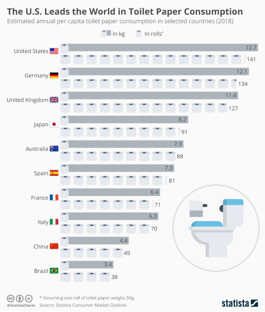 America vs others in toilet roll usage annually